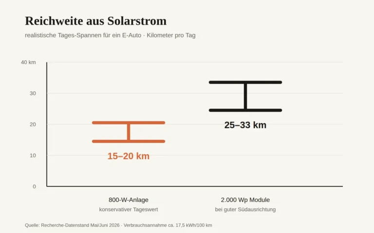 Balkendiagramm zur Reichweite eines Elektroautos durch ein 800-Watt-Balkonkraftwerk und 2.000 Watt Peak Solarmodule. Die Darstellung zeigt realistische Tageswerte von etwa 15 bis 20 beziehungsweise 25 bis 33 Kilometern und macht den Unterschied zwischen kleiner Balkon-PV und Overpaneling sichtbar.