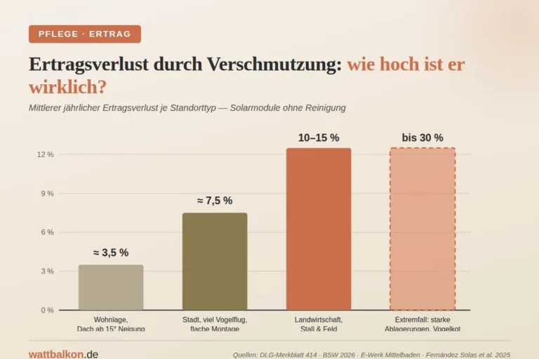 Balkendiagramm zum Ertragsverlust durch Verschmutzung bei Solarmodulen: Der jährliche Verlust steigt von rund 0,9 Prozent im europäischen Durchschnitt (Studie Renewable Energy 2025) über 3 bis 4 Prozent in Mitteleuropa laut BSW-Solar bis auf 10 bis 20 Prozent bei Vogelkot, Moos und Standorten neben Landwirtschaft oder Industrie. Das Diagramm zeigt, warum vor allem hartnäckige punktuelle Verschmutzungen den Ertrag eines Balkonkraftwerks messbar drücken.