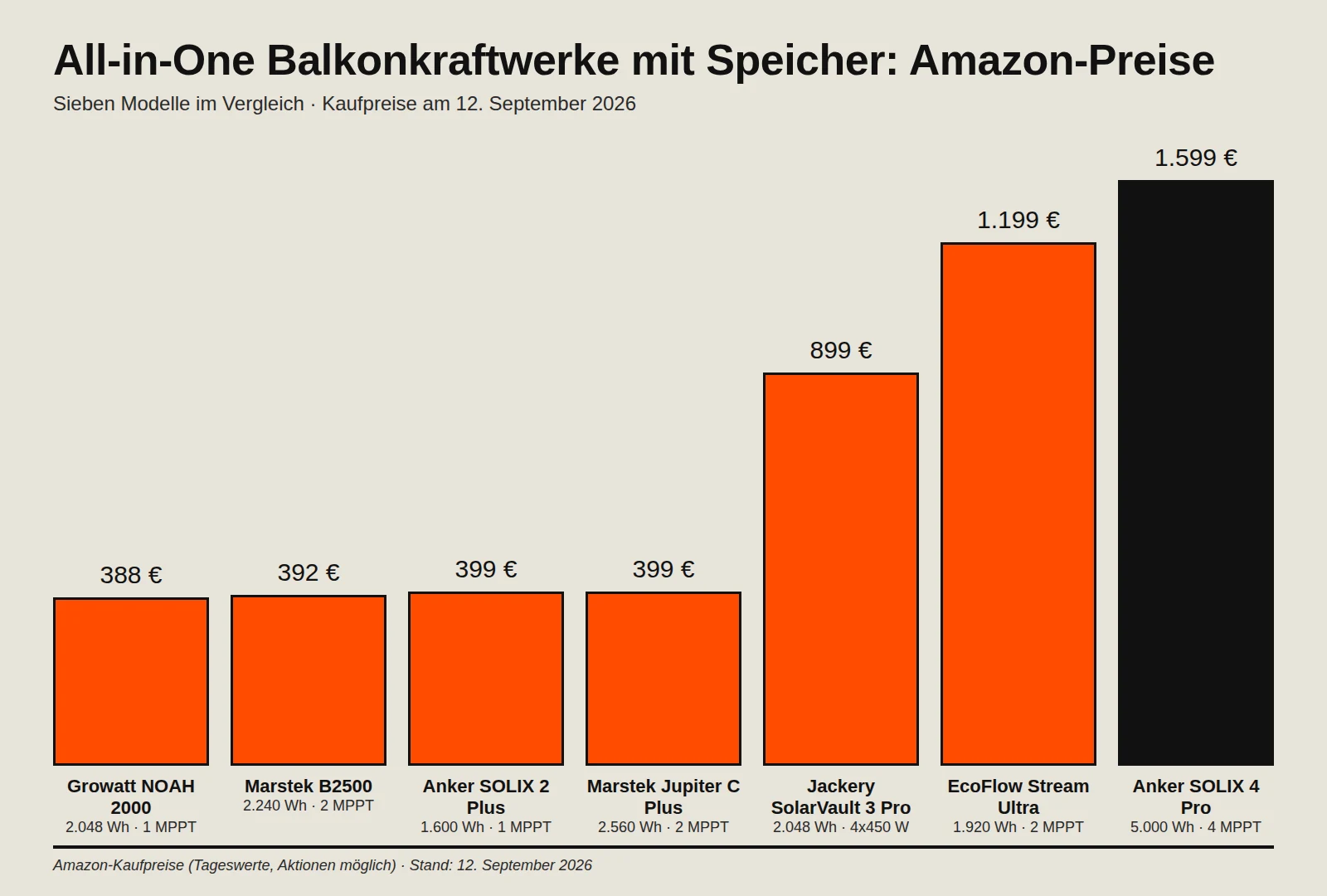 Balkendiagramm: Amazon-Preise von sieben All-in-One Balkonkraftwerken mit Speicher am 12. September 2026. Die vier günstigsten Modelle liegen zwischen 388 Euro (Growatt NOAH 2000) und 399 Euro (Anker SOLIX 2 Plus, Marstek Jupiter C Plus), danach folgen Jackery SolarVault 3 Pro mit 899 Euro, EcoFlow Stream Ultra mit 1.199 Euro und die Anker SOLIX Solarbank 4 Pro mit 1.599 Euro.